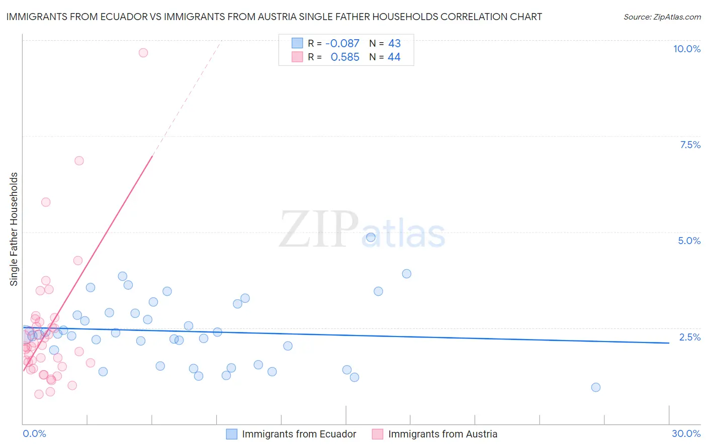 Immigrants from Ecuador vs Immigrants from Austria Single Father Households