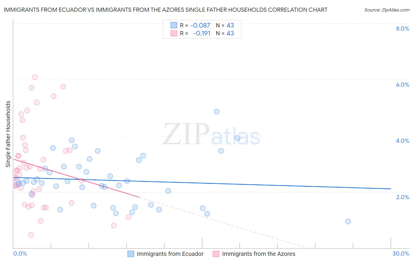Immigrants from Ecuador vs Immigrants from the Azores Single Father Households