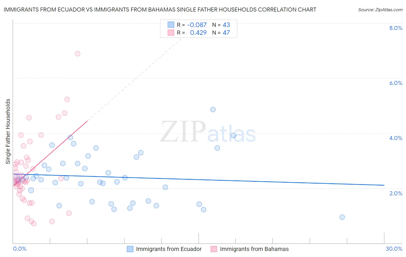 Immigrants from Ecuador vs Immigrants from Bahamas Single Father Households