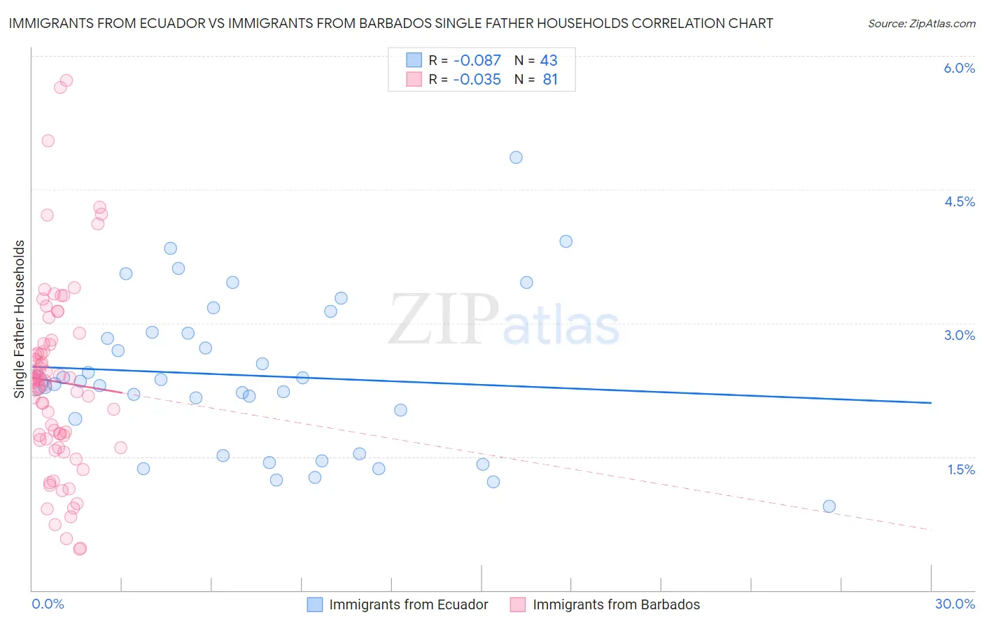 Immigrants from Ecuador vs Immigrants from Barbados Single Father Households