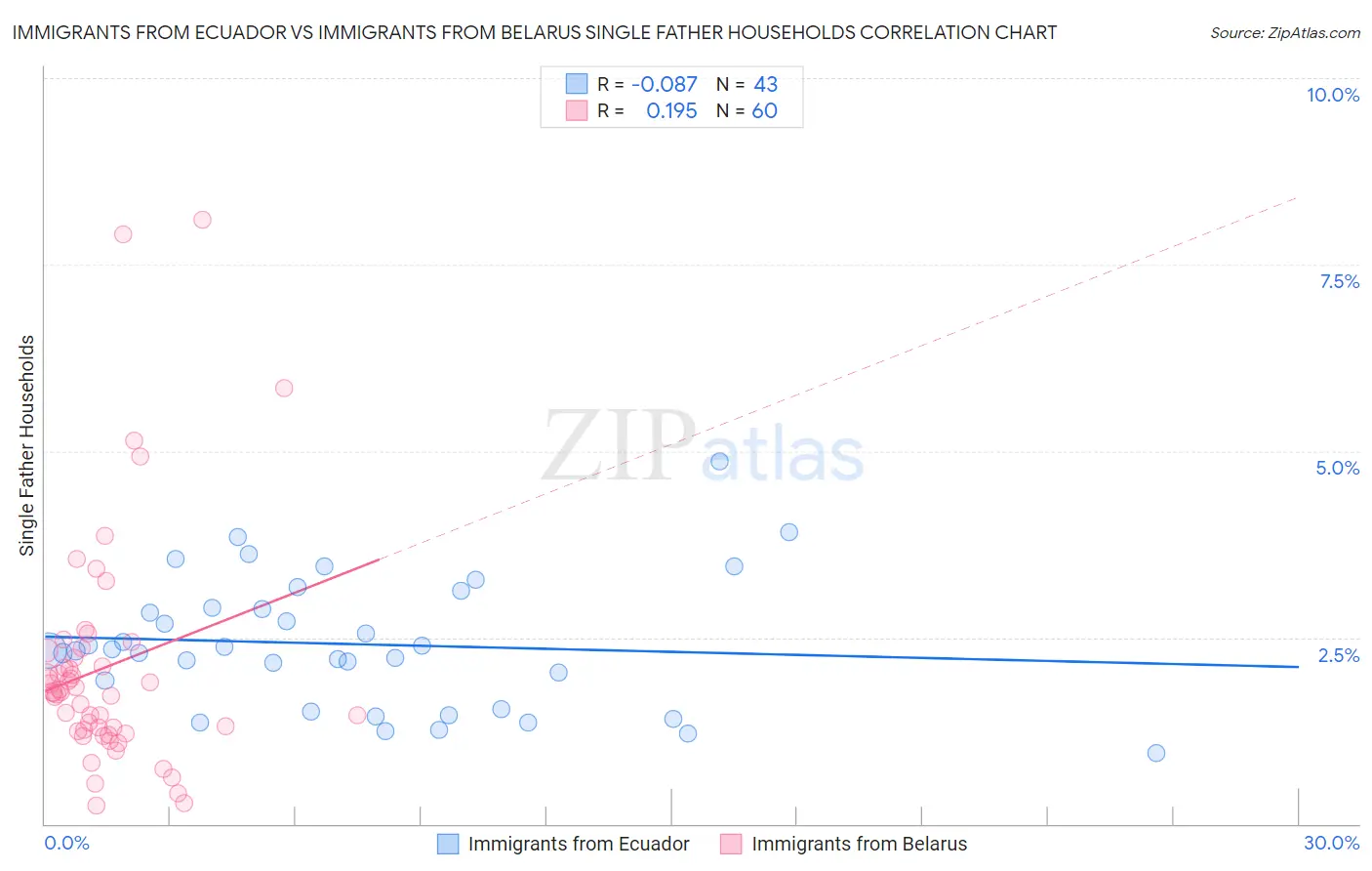 Immigrants from Ecuador vs Immigrants from Belarus Single Father Households