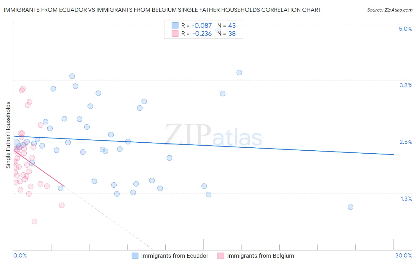 Immigrants from Ecuador vs Immigrants from Belgium Single Father Households