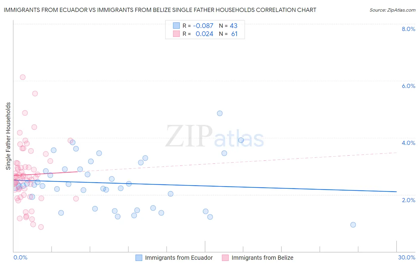 Immigrants from Ecuador vs Immigrants from Belize Single Father Households