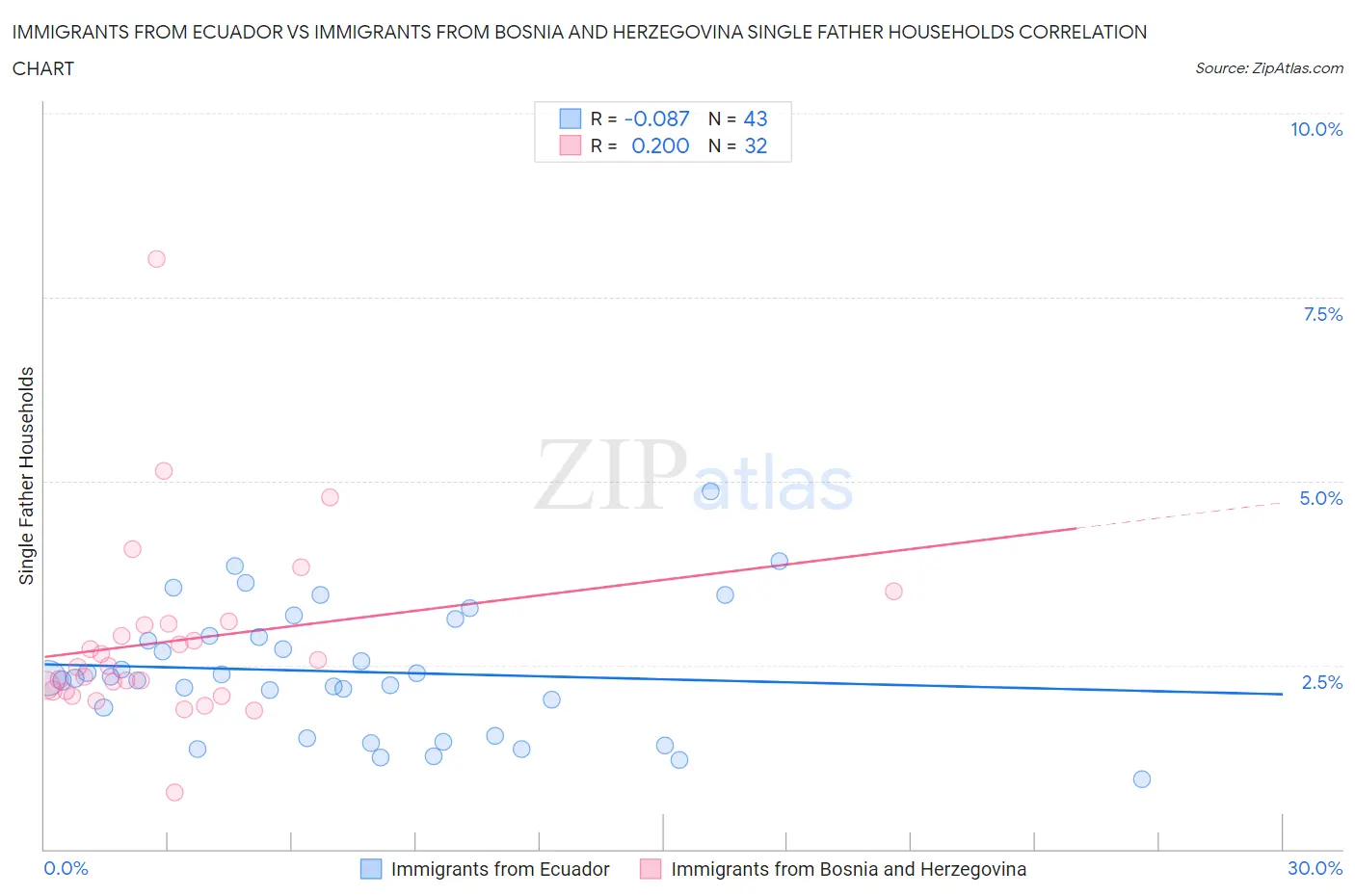 Immigrants from Ecuador vs Immigrants from Bosnia and Herzegovina Single Father Households