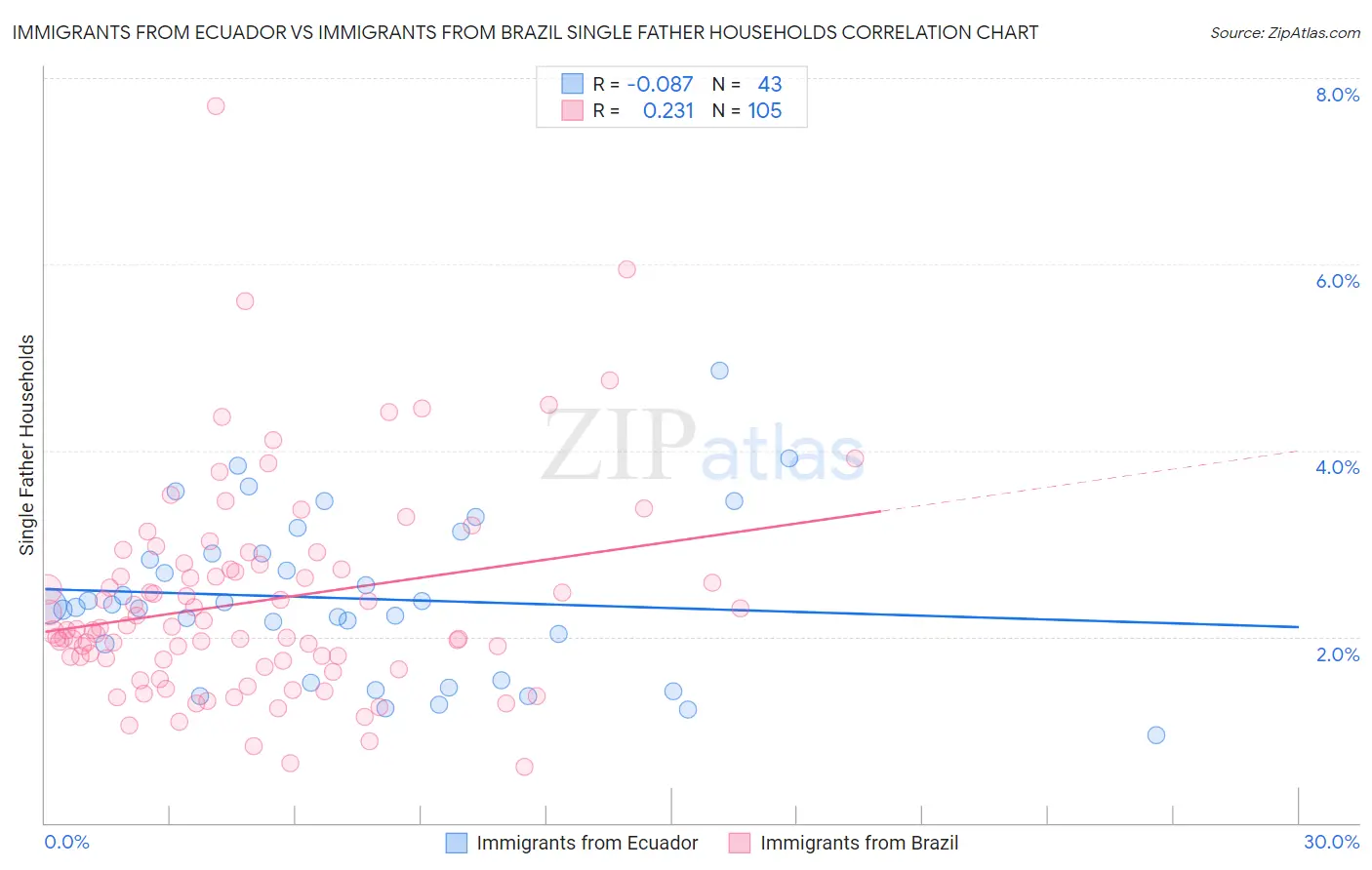 Immigrants from Ecuador vs Immigrants from Brazil Single Father Households