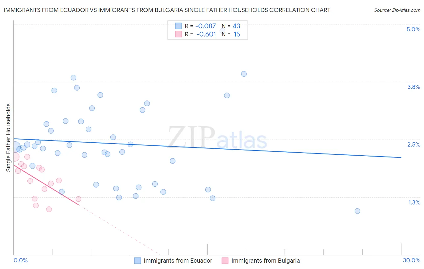 Immigrants from Ecuador vs Immigrants from Bulgaria Single Father Households