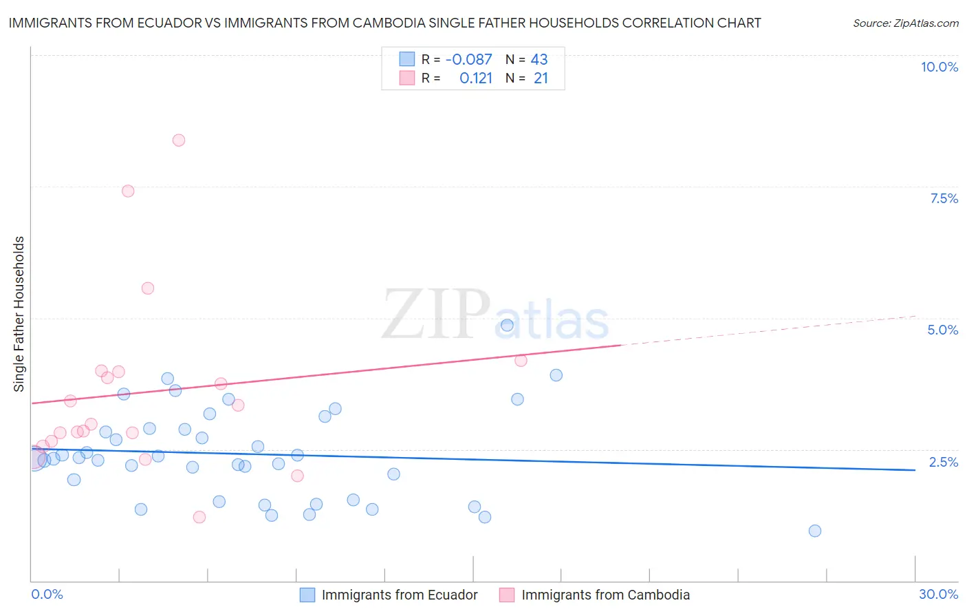 Immigrants from Ecuador vs Immigrants from Cambodia Single Father Households