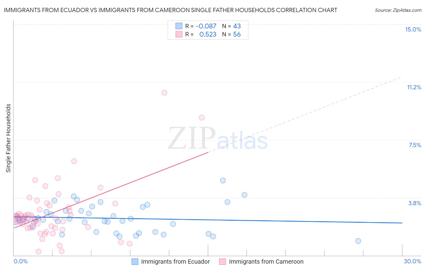Immigrants from Ecuador vs Immigrants from Cameroon Single Father Households