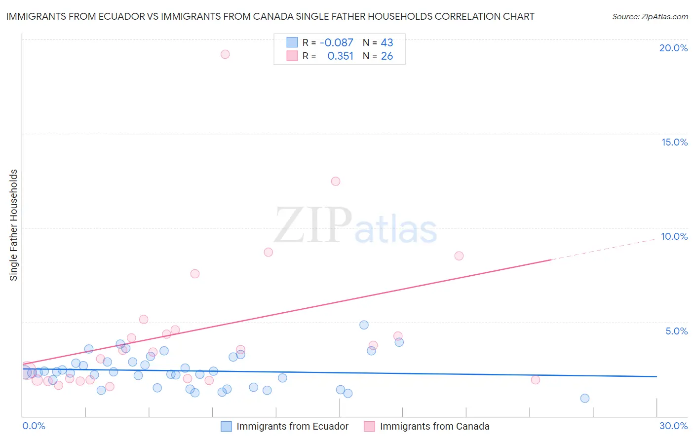 Immigrants from Ecuador vs Immigrants from Canada Single Father Households
