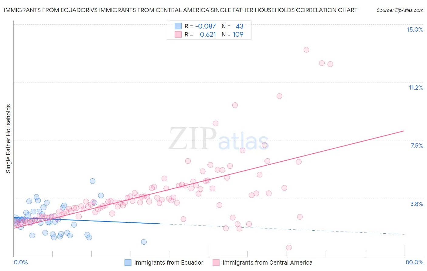 Immigrants from Ecuador vs Immigrants from Central America Single Father Households