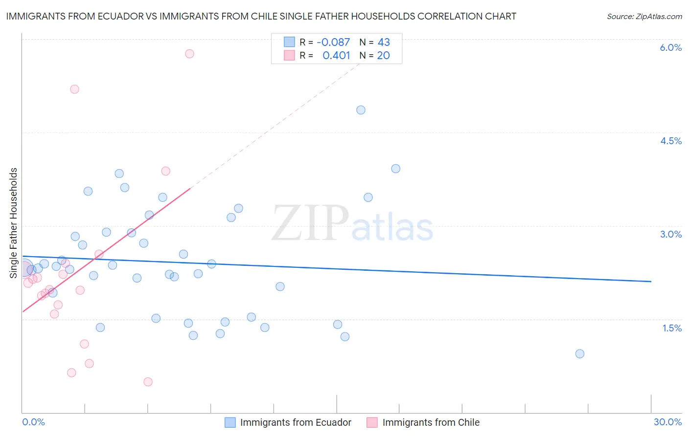 Immigrants from Ecuador vs Immigrants from Chile Single Father Households