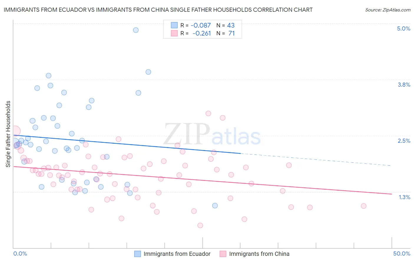 Immigrants from Ecuador vs Immigrants from China Single Father Households