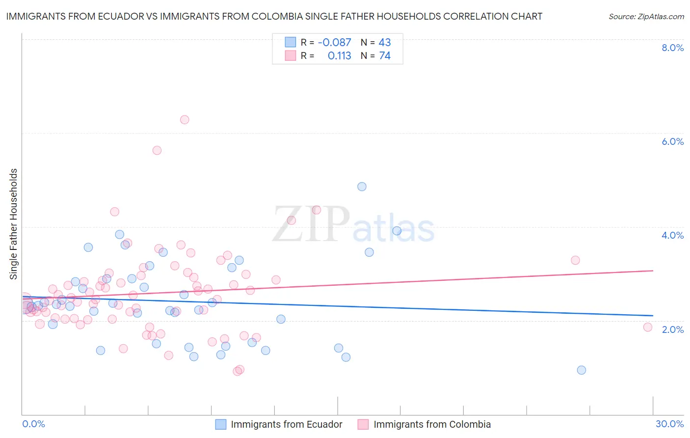 Immigrants from Ecuador vs Immigrants from Colombia Single Father Households