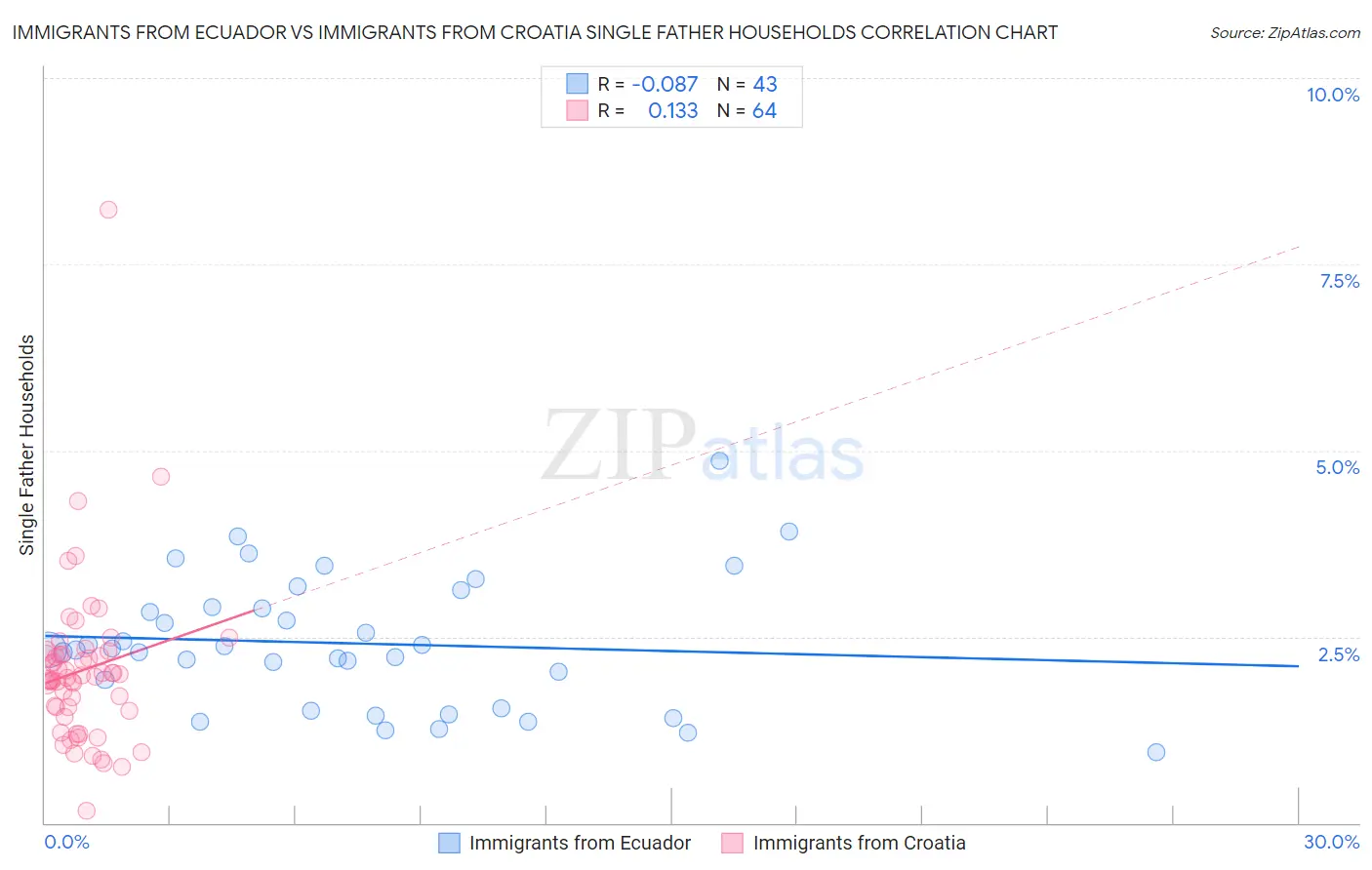 Immigrants from Ecuador vs Immigrants from Croatia Single Father Households