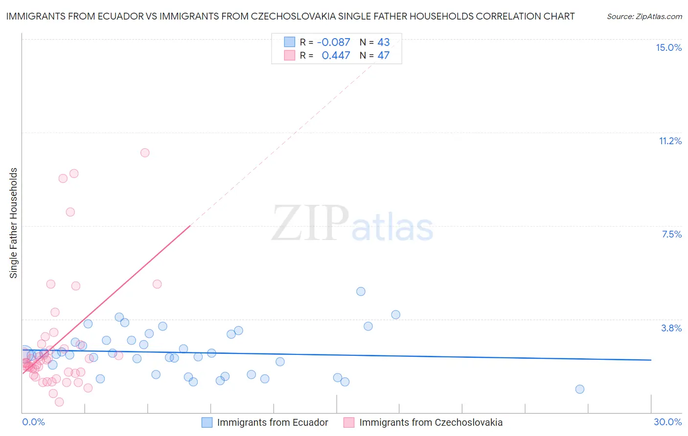 Immigrants from Ecuador vs Immigrants from Czechoslovakia Single Father Households