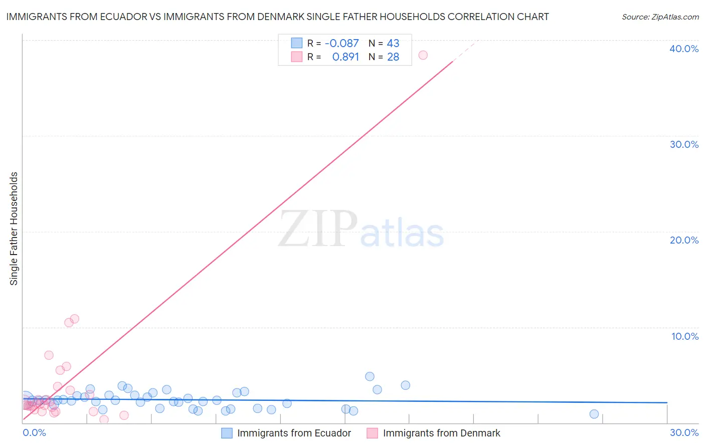 Immigrants from Ecuador vs Immigrants from Denmark Single Father Households