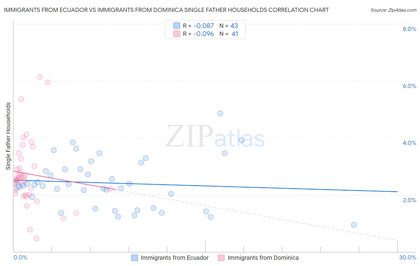 Immigrants from Ecuador vs Immigrants from Dominica Single Father Households
