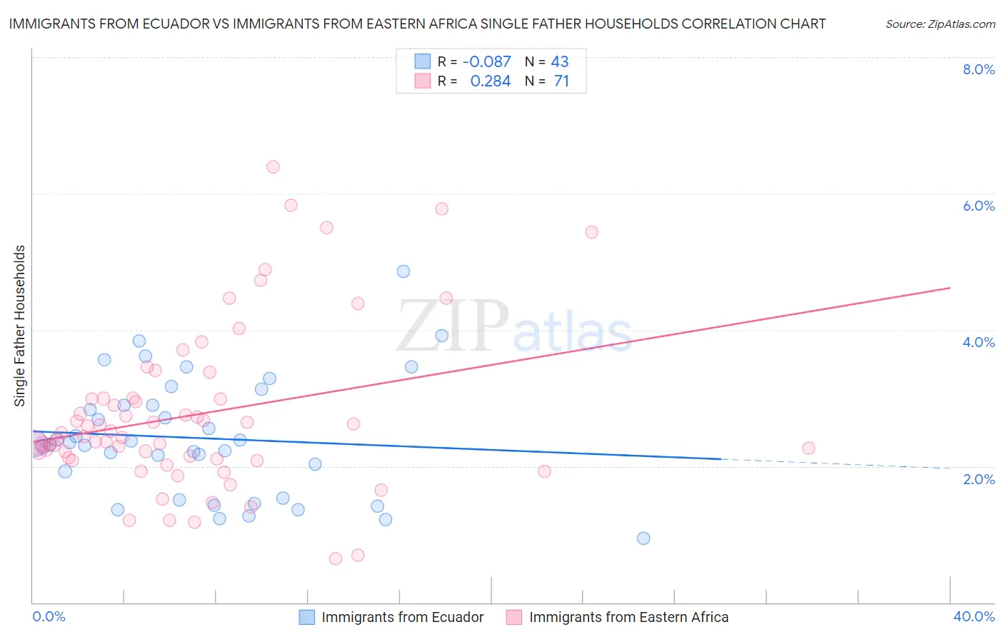 Immigrants from Ecuador vs Immigrants from Eastern Africa Single Father Households