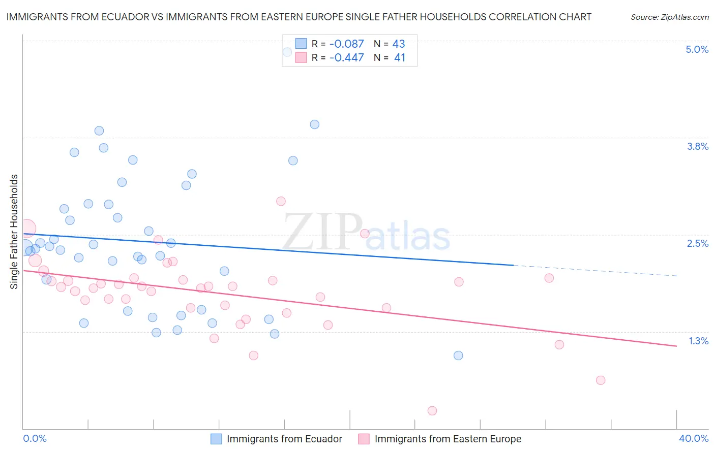 Immigrants from Ecuador vs Immigrants from Eastern Europe Single Father Households