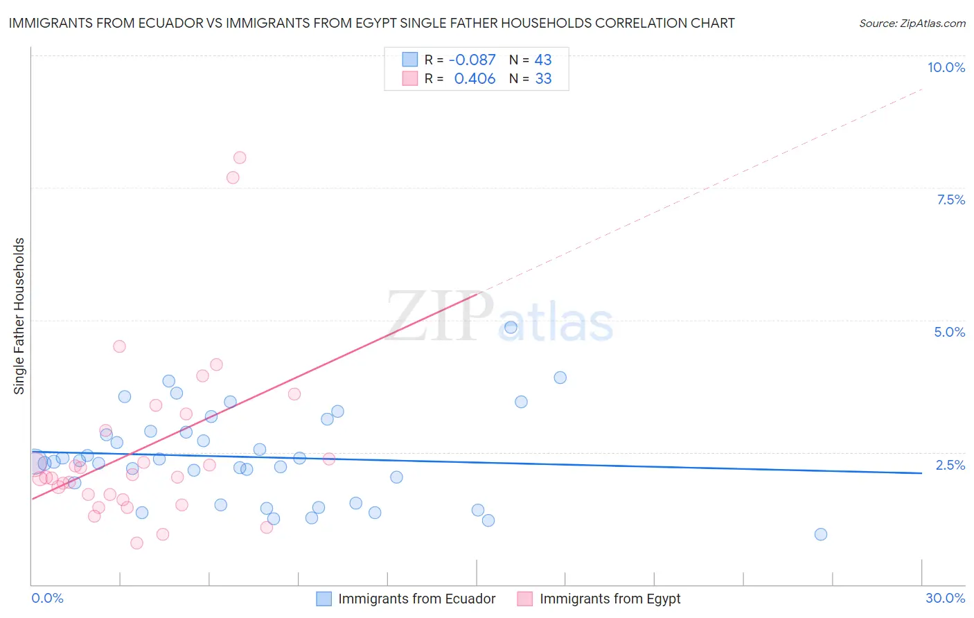 Immigrants from Ecuador vs Immigrants from Egypt Single Father Households