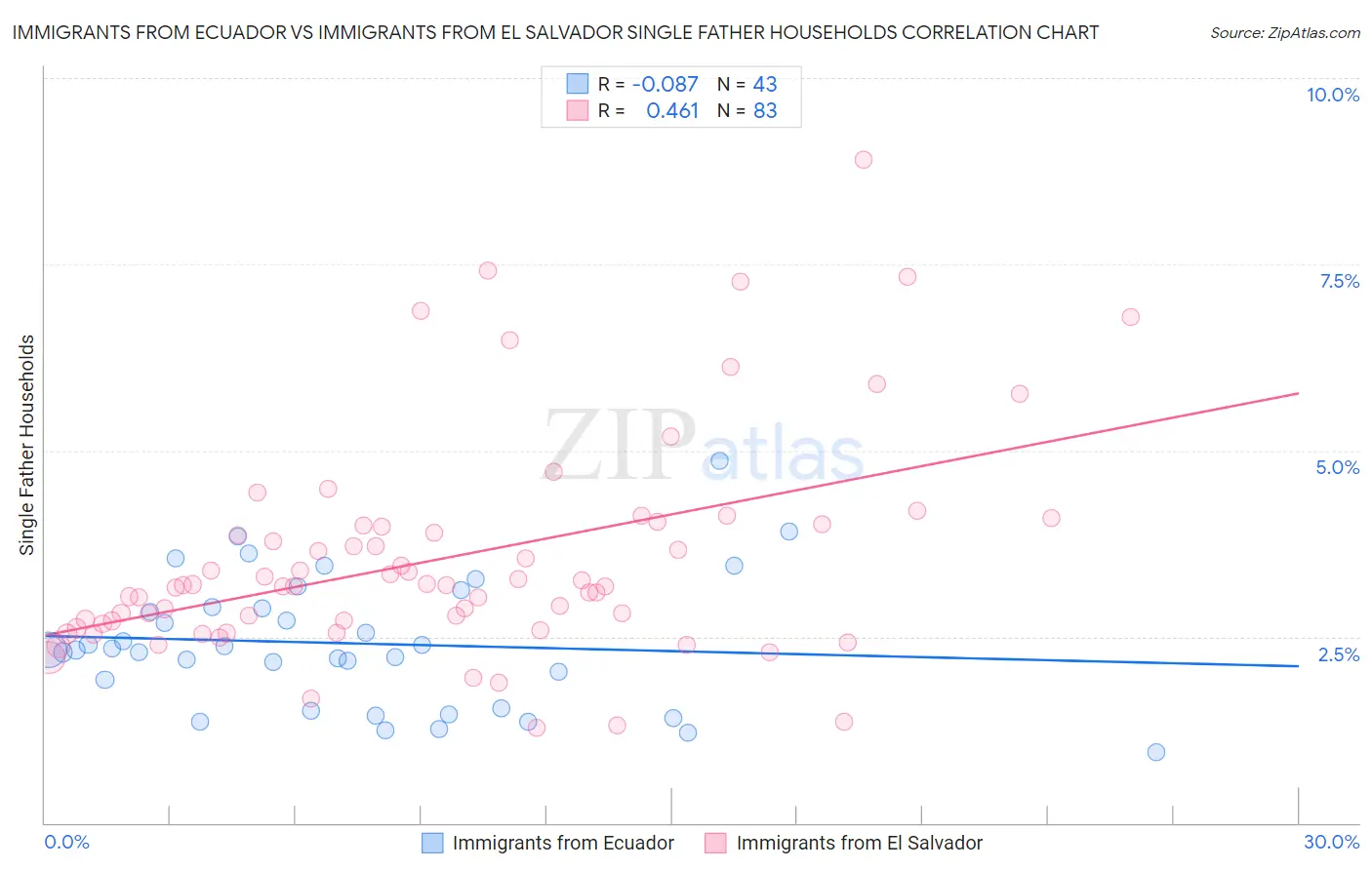 Immigrants from Ecuador vs Immigrants from El Salvador Single Father Households