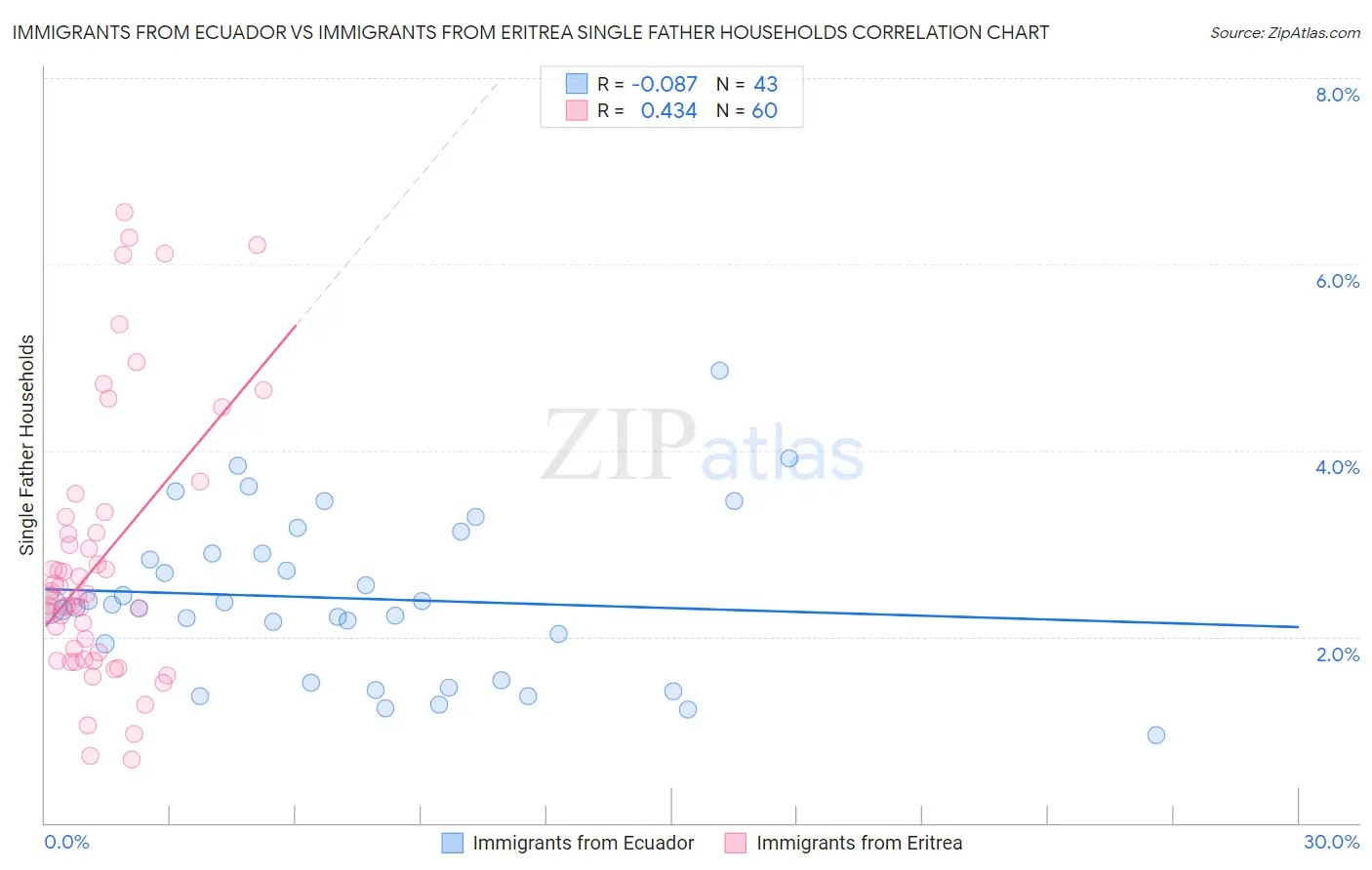 Immigrants from Ecuador vs Immigrants from Eritrea Single Father Households
