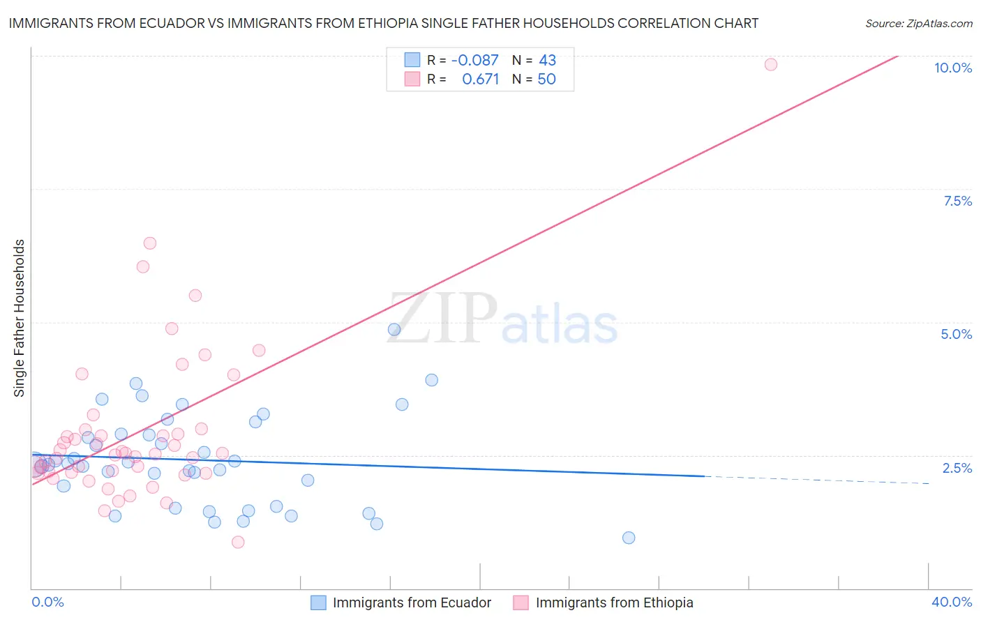 Immigrants from Ecuador vs Immigrants from Ethiopia Single Father Households