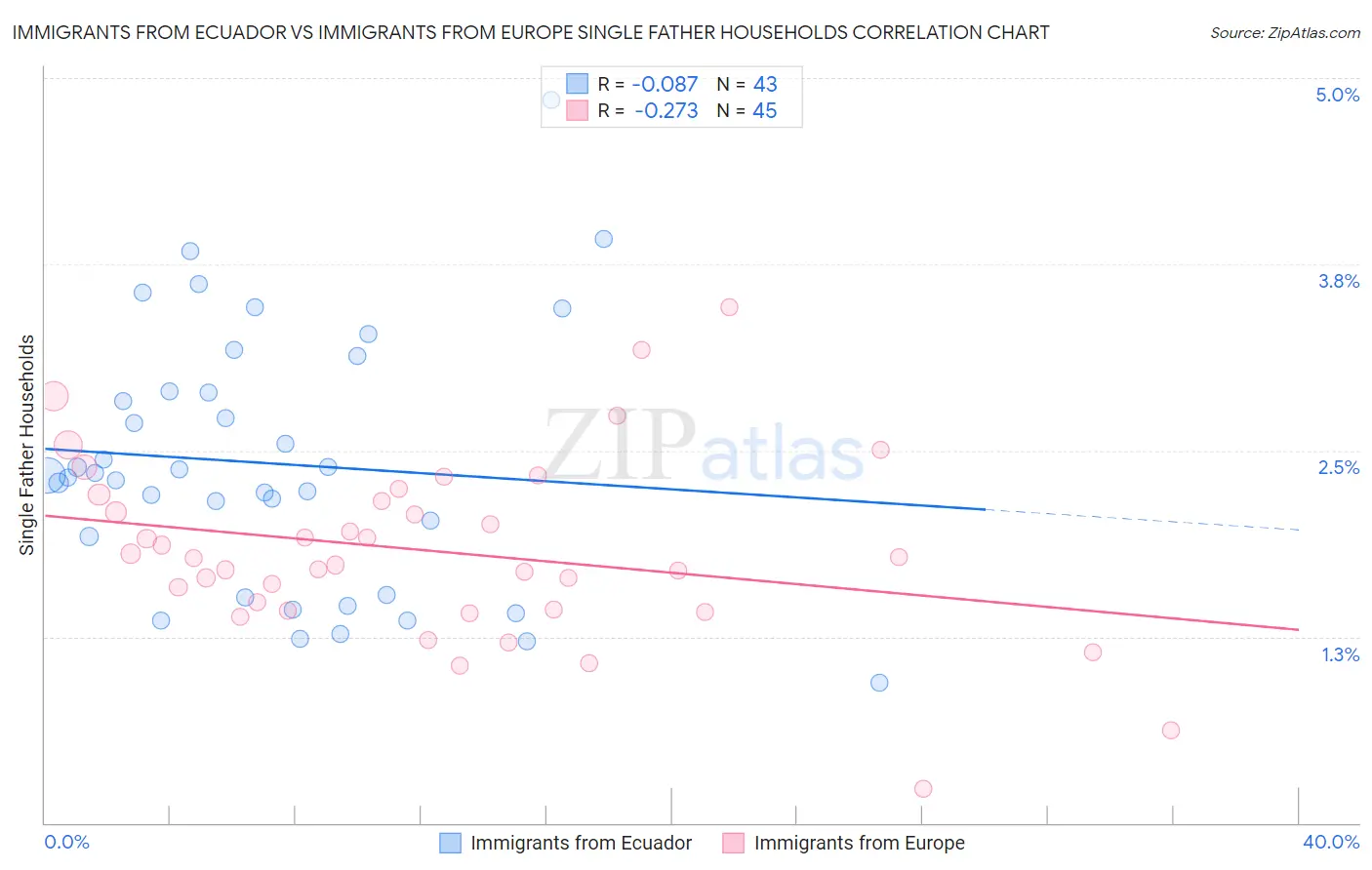 Immigrants from Ecuador vs Immigrants from Europe Single Father Households