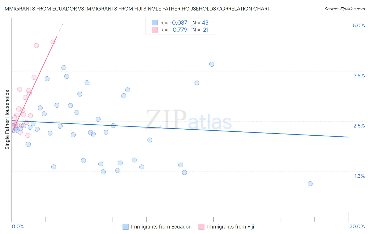 Immigrants from Ecuador vs Immigrants from Fiji Single Father Households