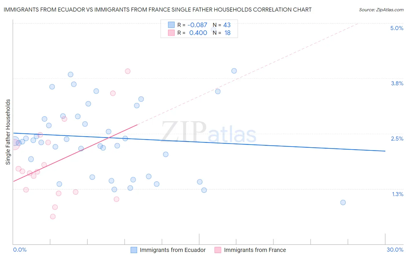 Immigrants from Ecuador vs Immigrants from France Single Father Households