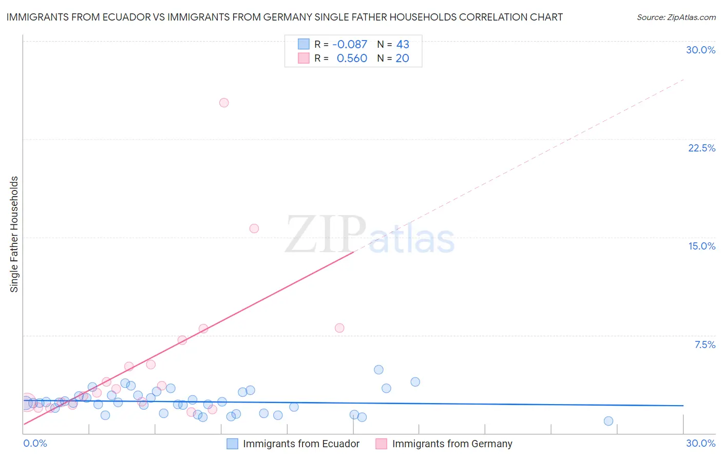 Immigrants from Ecuador vs Immigrants from Germany Single Father Households