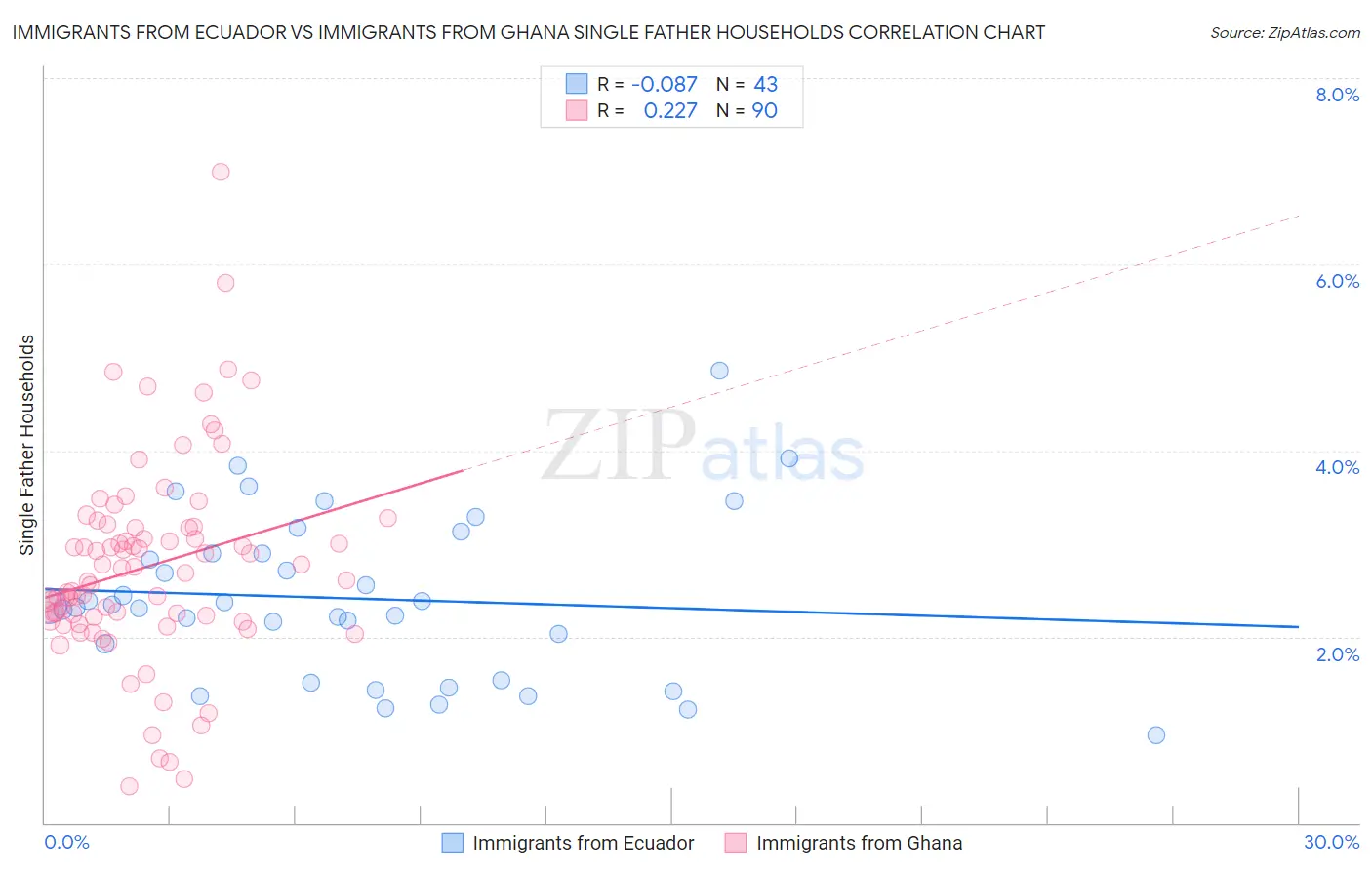 Immigrants from Ecuador vs Immigrants from Ghana Single Father Households