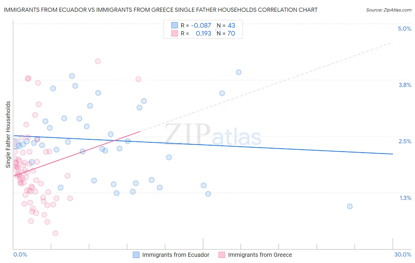 Immigrants from Ecuador vs Immigrants from Greece Single Father Households