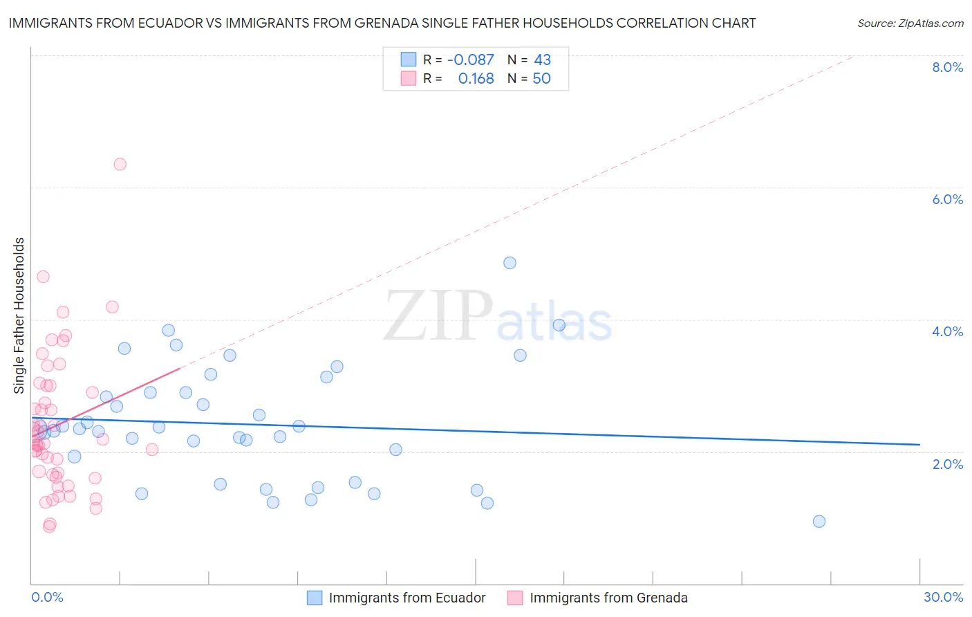 Immigrants from Ecuador vs Immigrants from Grenada Single Father Households