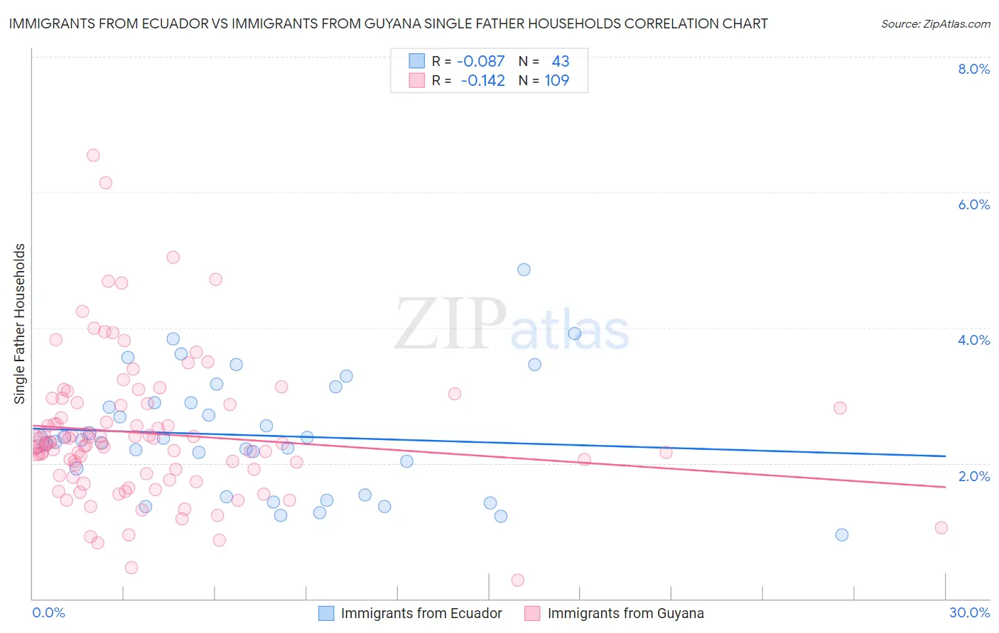 Immigrants from Ecuador vs Immigrants from Guyana Single Father Households