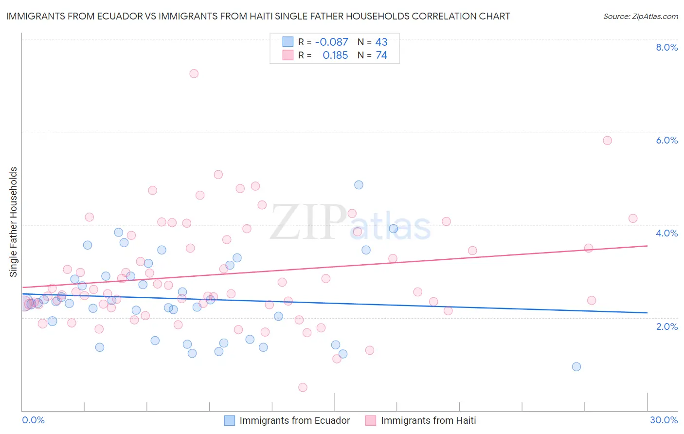 Immigrants from Ecuador vs Immigrants from Haiti Single Father Households