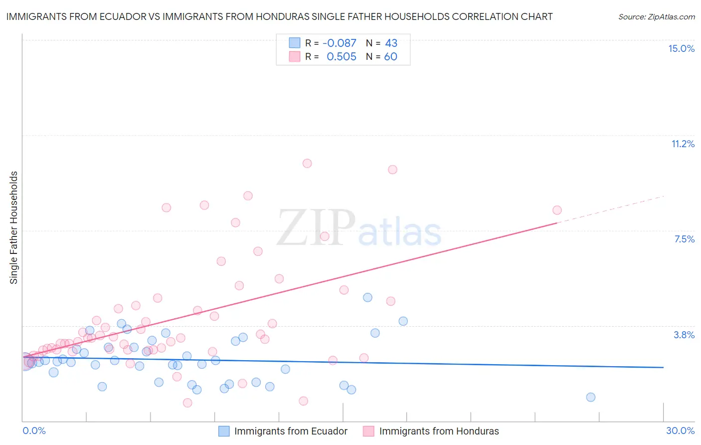 Immigrants from Ecuador vs Immigrants from Honduras Single Father Households