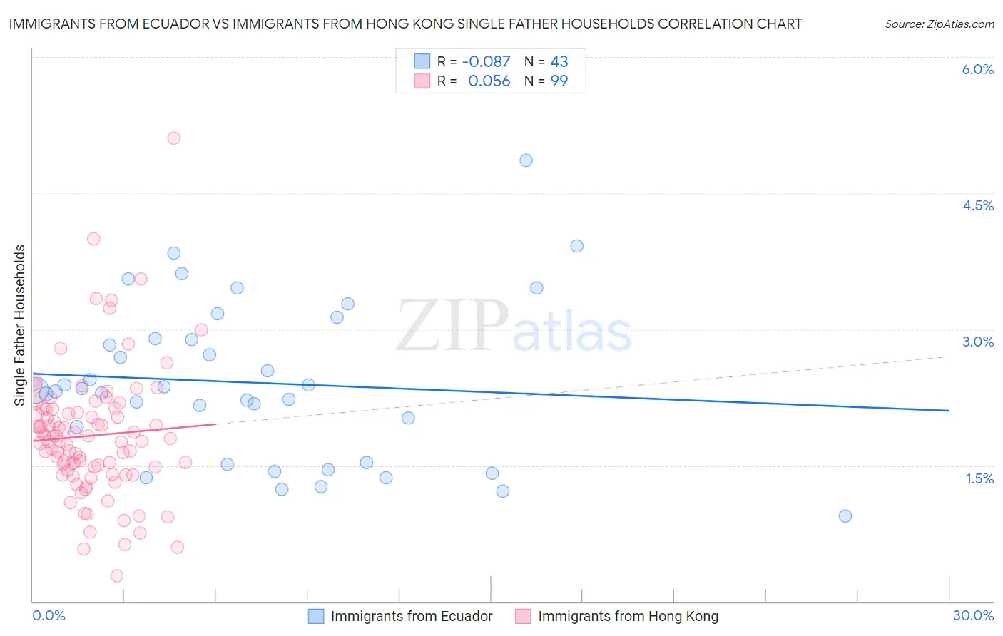 Immigrants from Ecuador vs Immigrants from Hong Kong Single Father Households