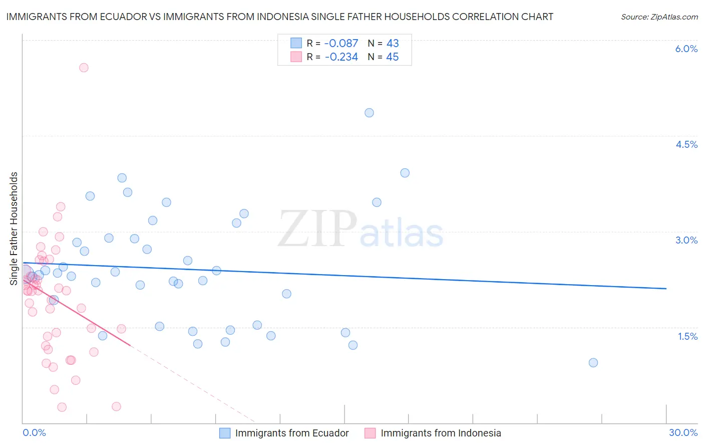 Immigrants from Ecuador vs Immigrants from Indonesia Single Father Households