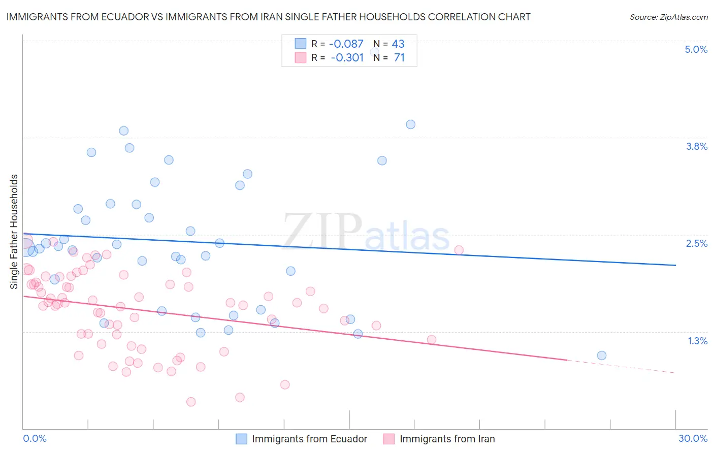 Immigrants from Ecuador vs Immigrants from Iran Single Father Households