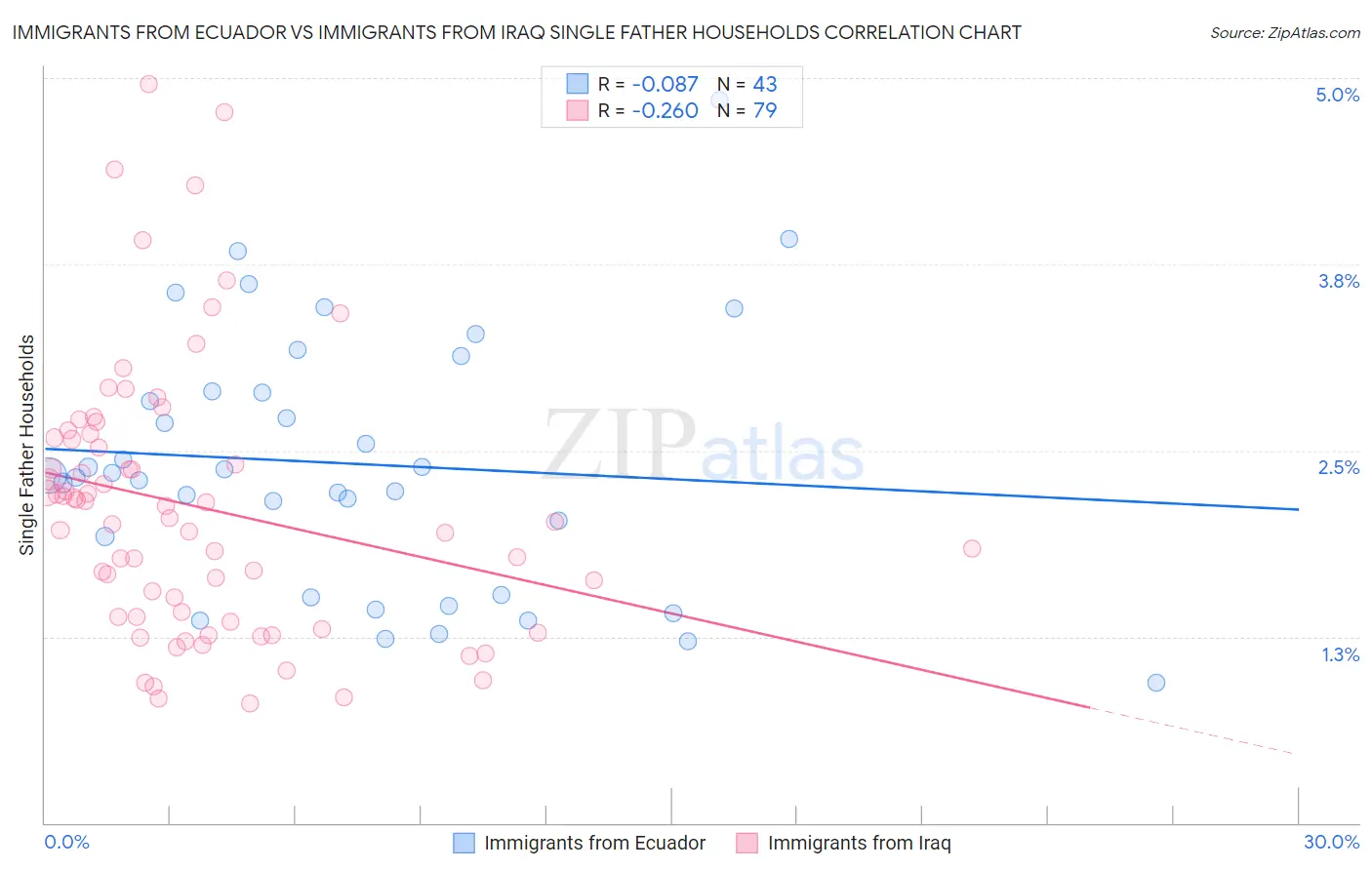 Immigrants from Ecuador vs Immigrants from Iraq Single Father Households