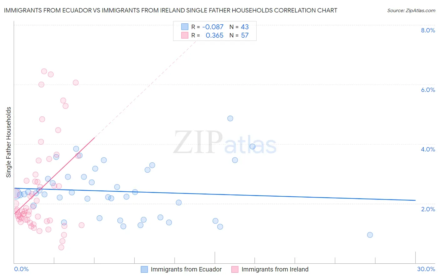 Immigrants from Ecuador vs Immigrants from Ireland Single Father Households