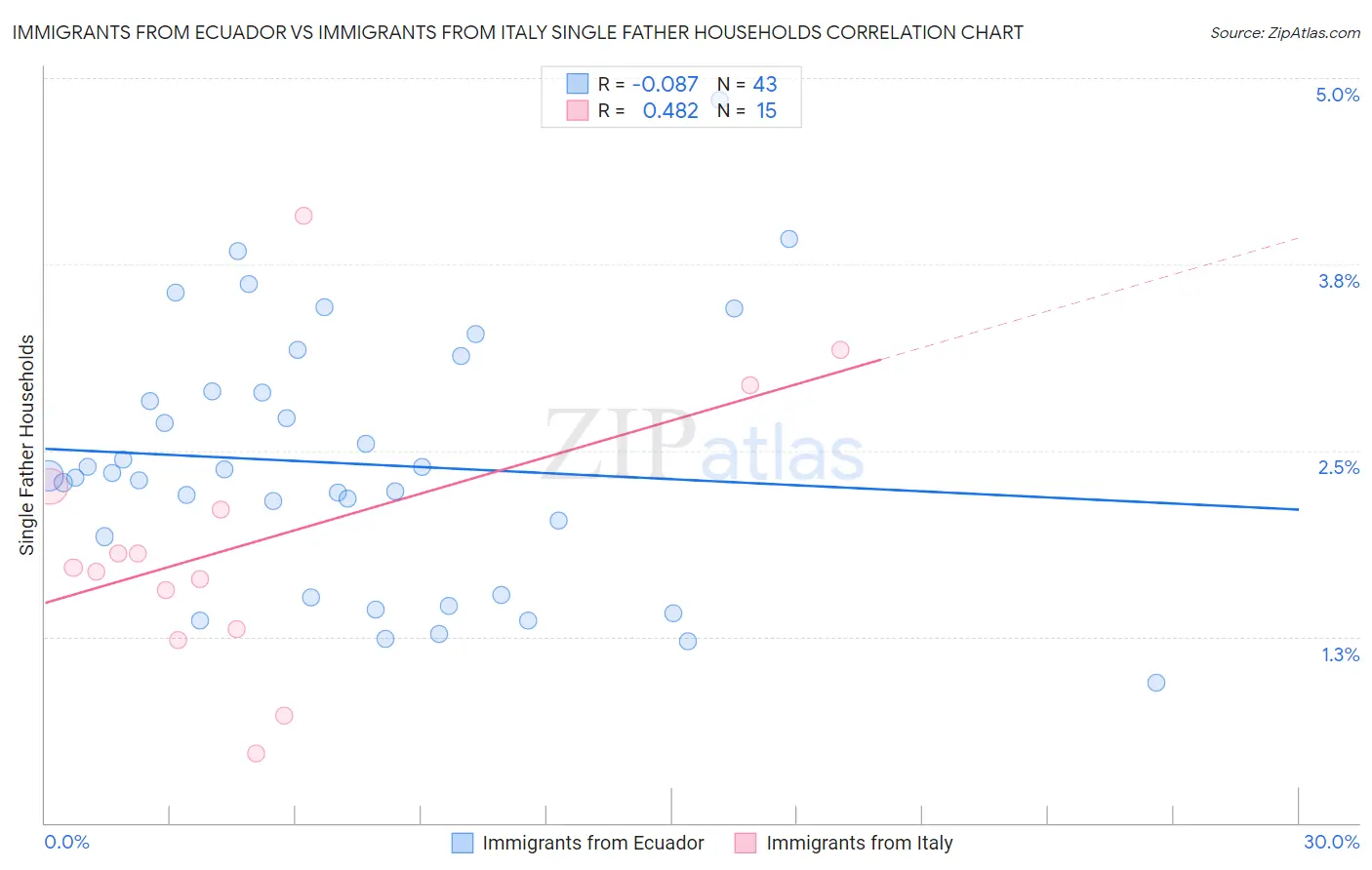 Immigrants from Ecuador vs Immigrants from Italy Single Father Households