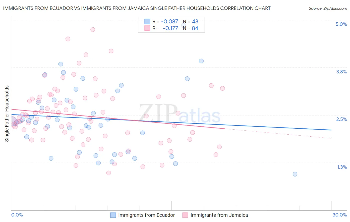 Immigrants from Ecuador vs Immigrants from Jamaica Single Father Households