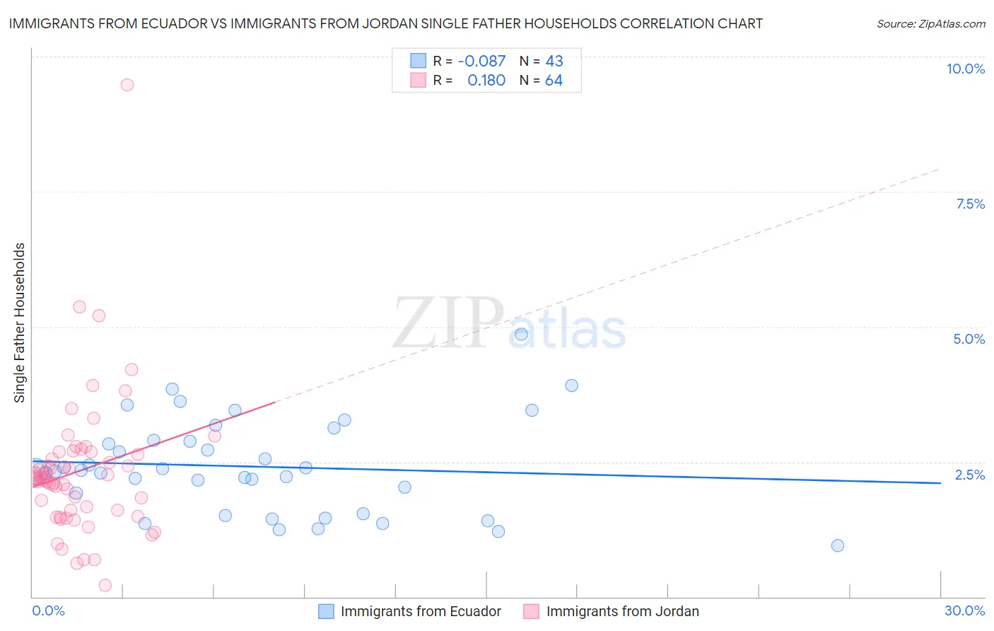 Immigrants from Ecuador vs Immigrants from Jordan Single Father Households