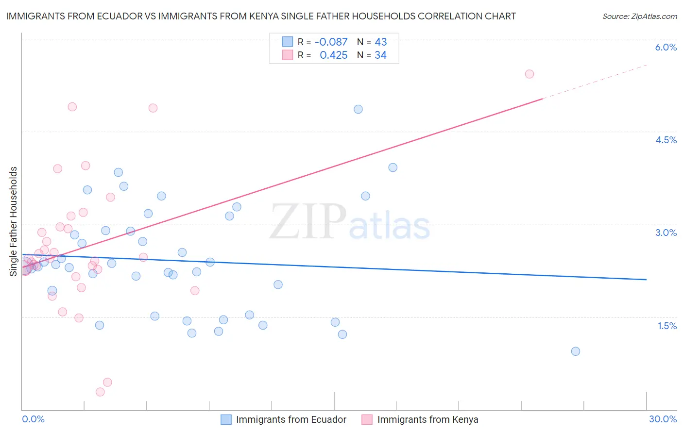 Immigrants from Ecuador vs Immigrants from Kenya Single Father Households