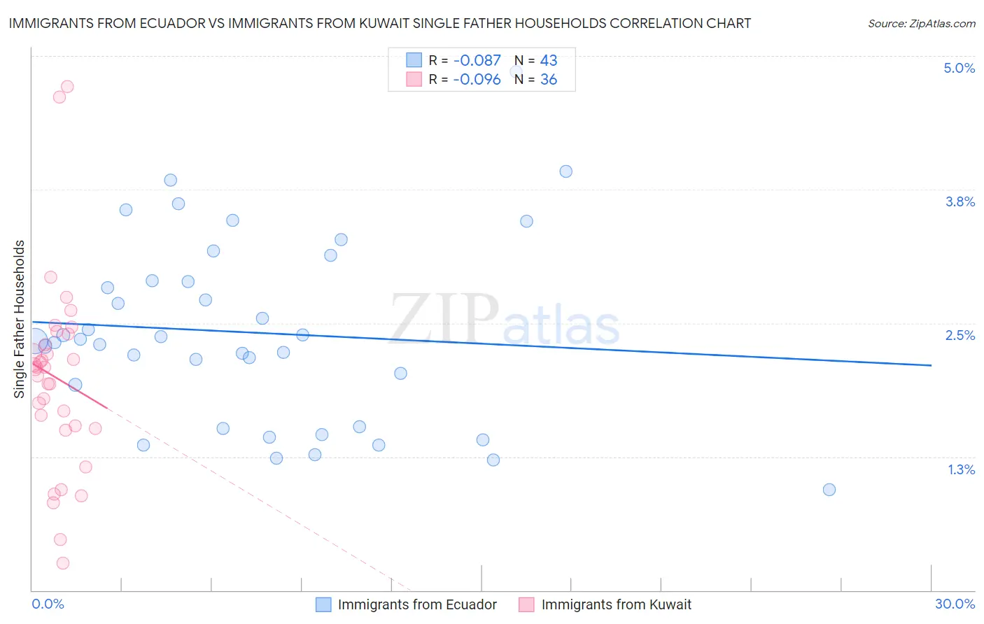 Immigrants from Ecuador vs Immigrants from Kuwait Single Father Households