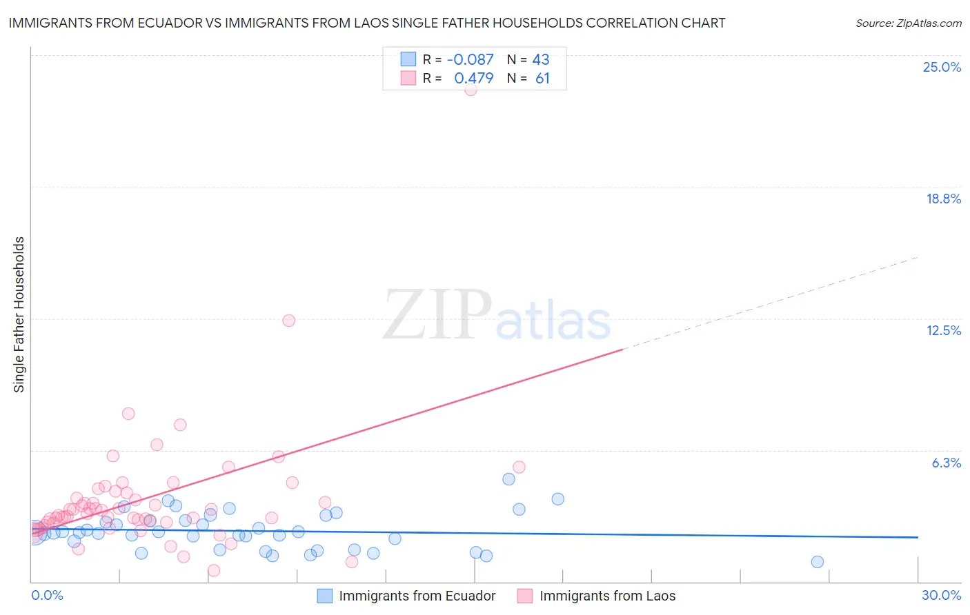 Immigrants from Ecuador vs Immigrants from Laos Single Father Households