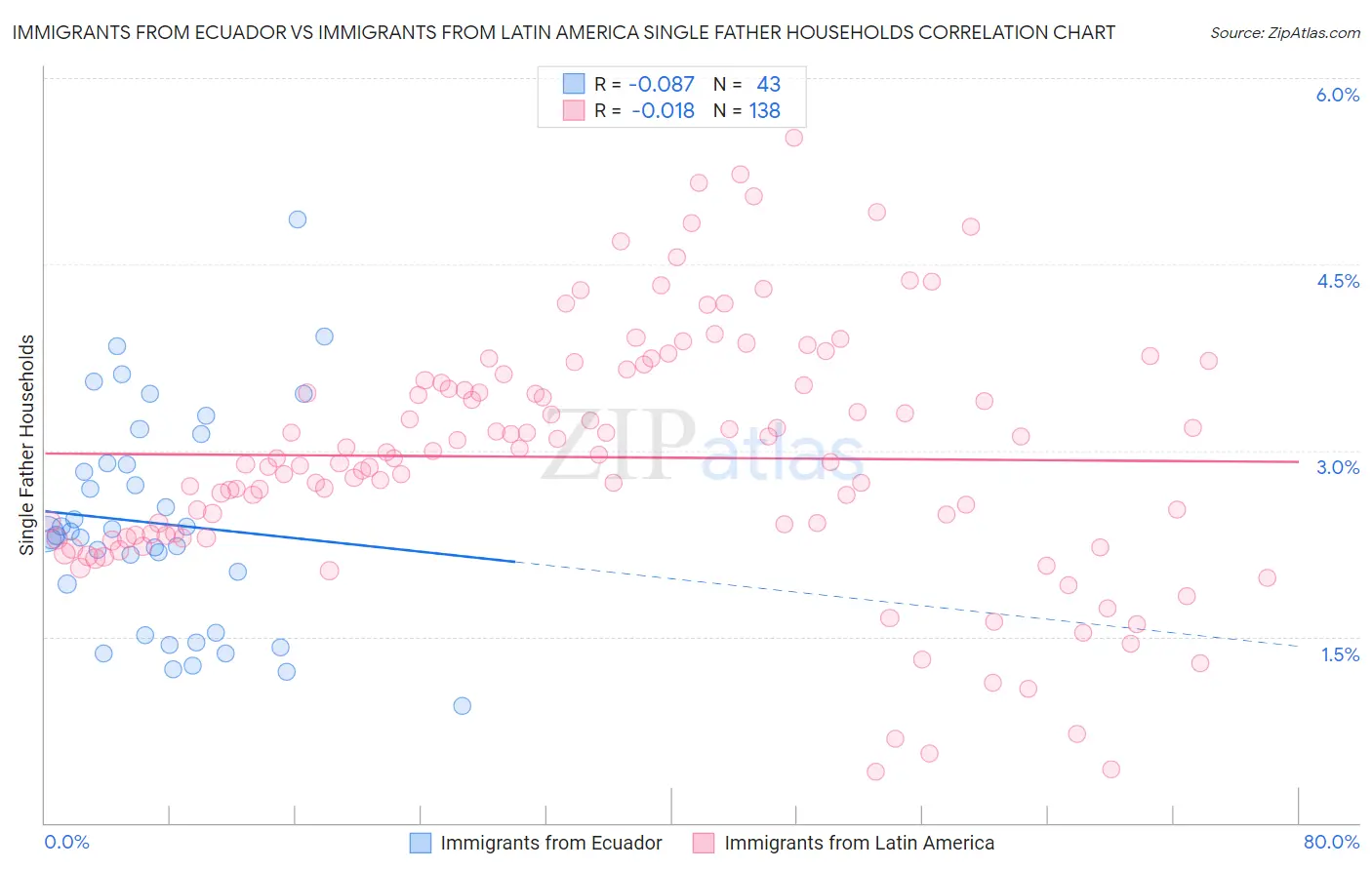 Immigrants from Ecuador vs Immigrants from Latin America Single Father Households