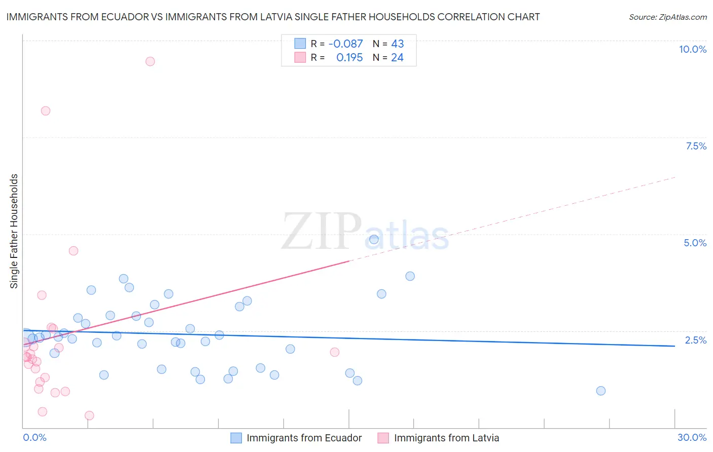 Immigrants from Ecuador vs Immigrants from Latvia Single Father Households